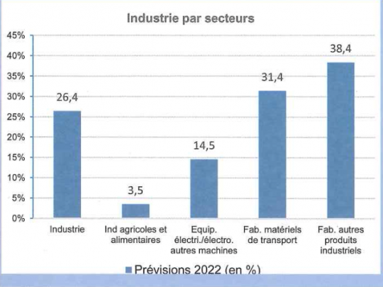 Tous les secteurs industriels annonçaient à la Banque de France une forte reprise de leurs investissements en 2022. La crise ukrainienne change bien sûr la donne.
